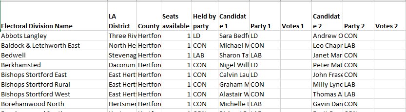 Spreadsheet showing ward, local authority, seats available, party held by, and candidates